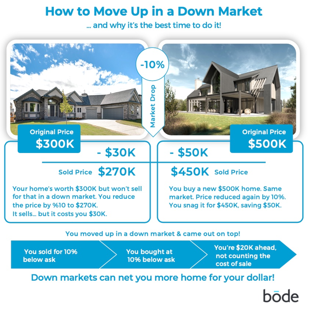 moving up in a down market visual