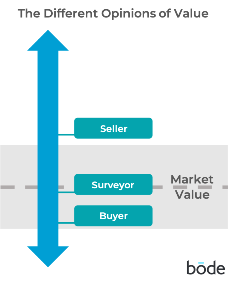 Market value visual representation