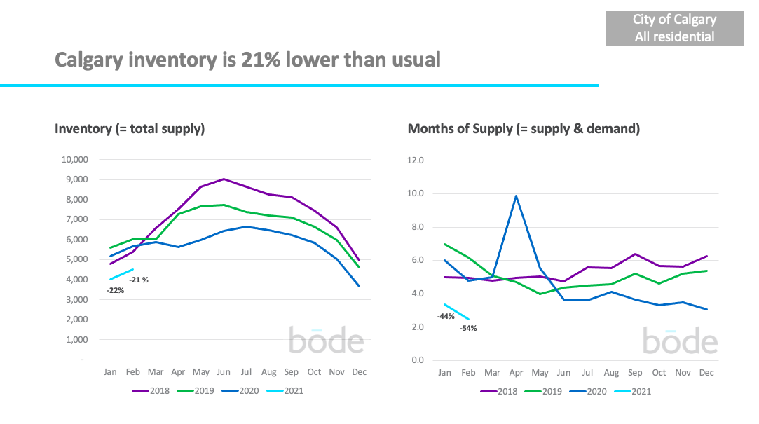 Calgary Real Estate Market Update March 2021 Bode