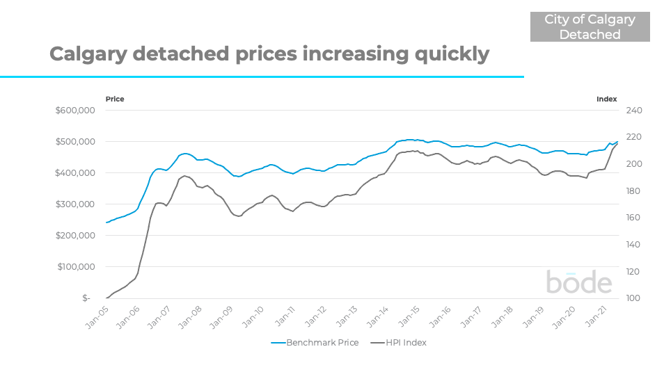 Market data in Calgary