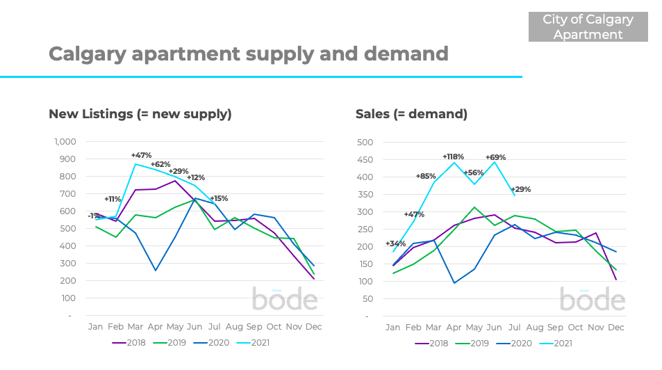 Calgary apartment market