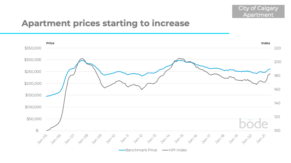 Calgary apartment prices