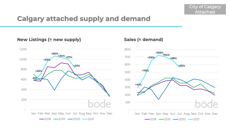 Market data in Calgary