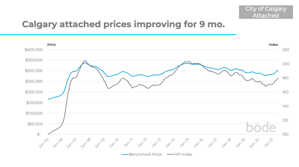 Market data in Calgary