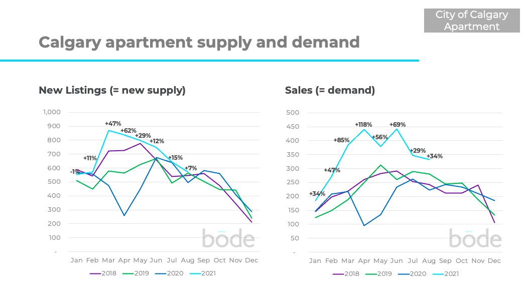 Calgary Real Estate Market Update September 2021 Bode Home Data