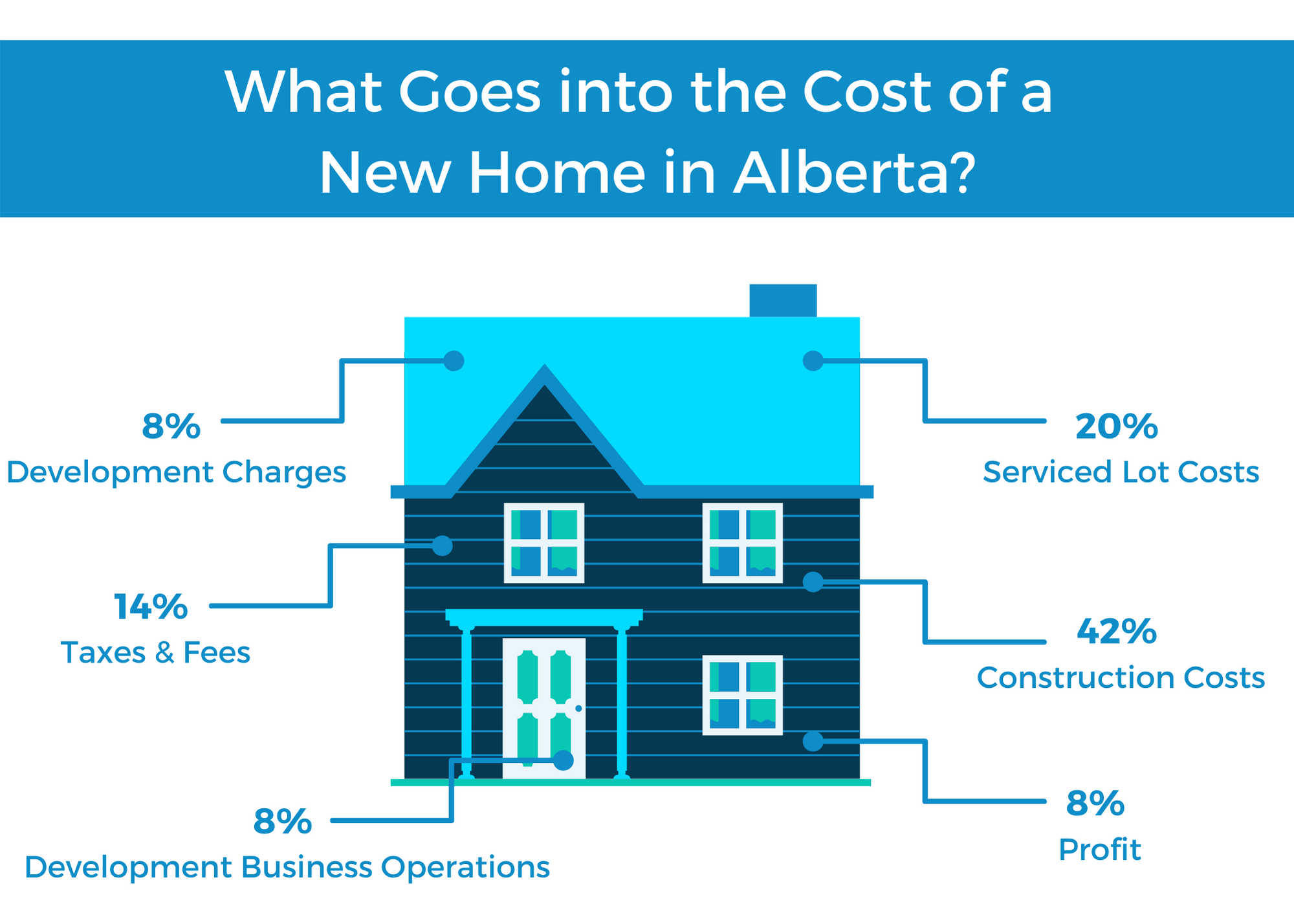 How much does it cost to build a house in Alberta? - Bode - Buy yourself