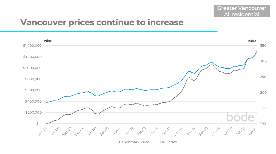 Vancouver house prices