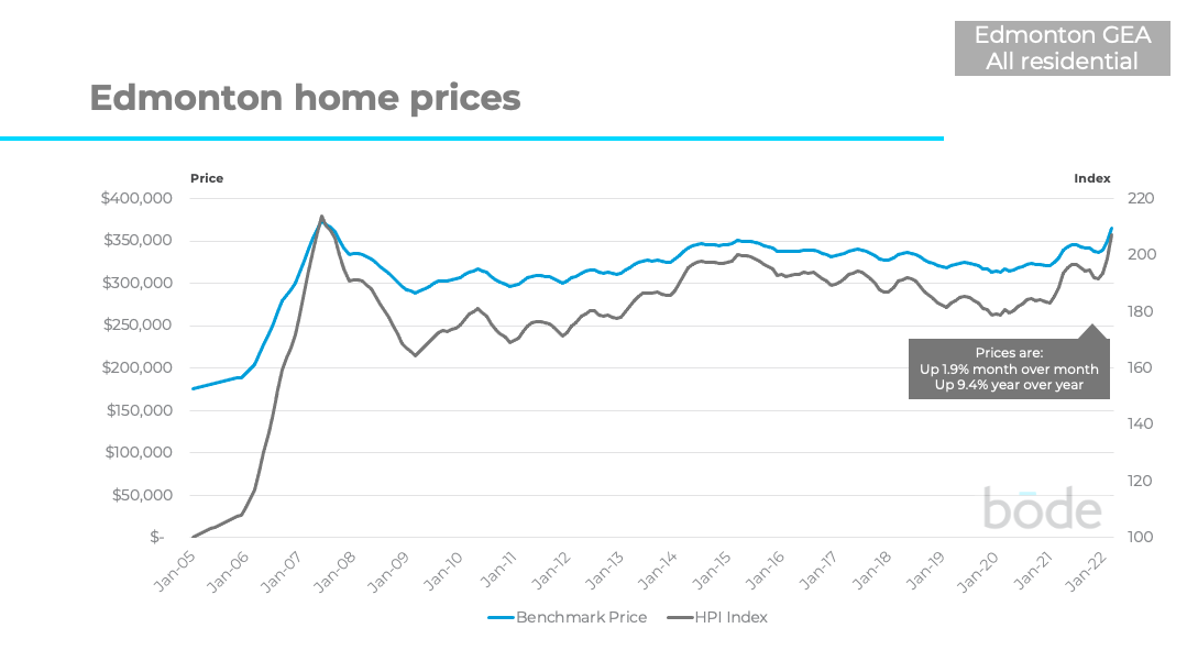 Edmonton home prices