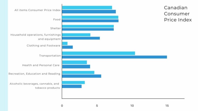 What Does Soaring Inflation Mean To Canadian Homeowners Bode