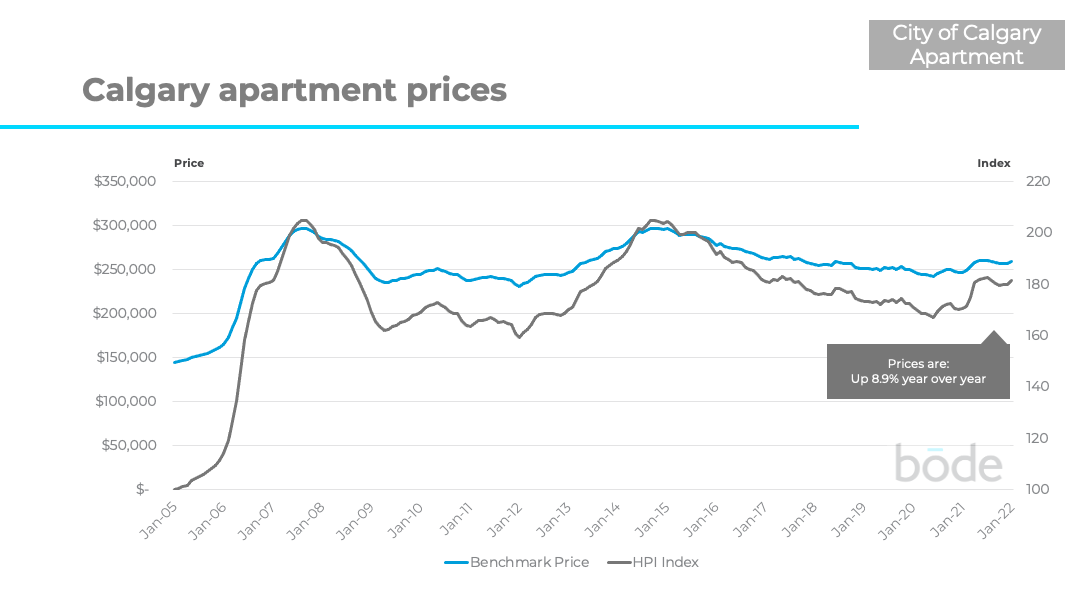 Calgary apartment prices