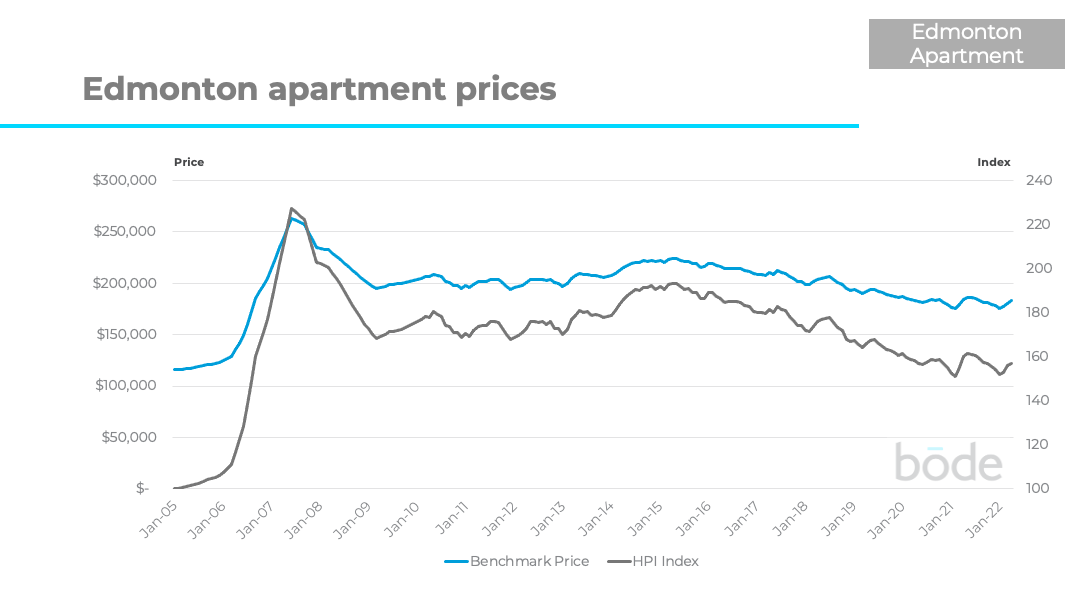Edmonton apartment prices