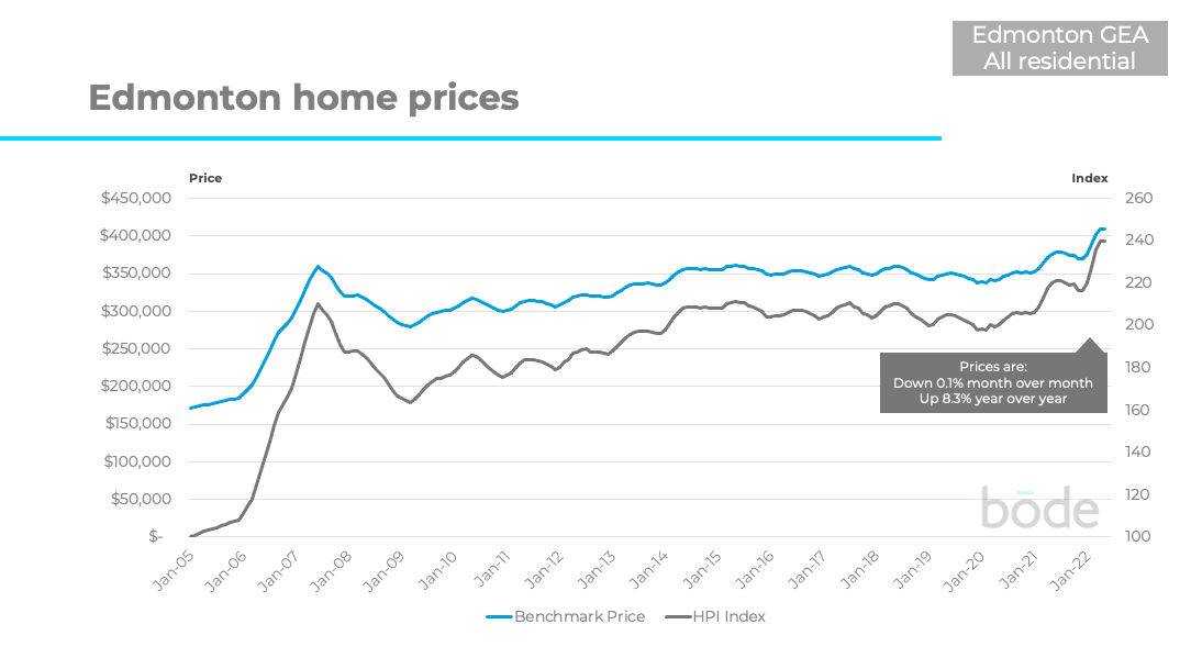 Edmonton home prices