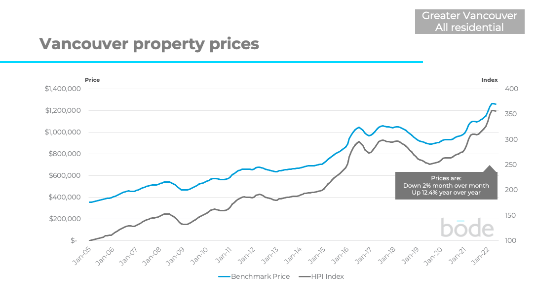 Vancouver property prices