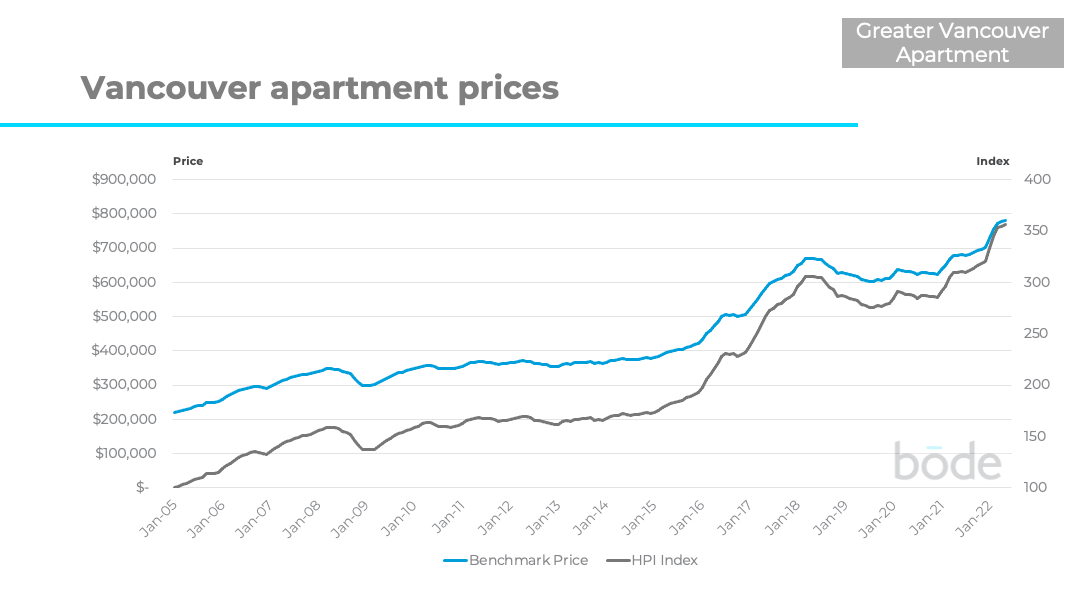 Vancouver apartment prices