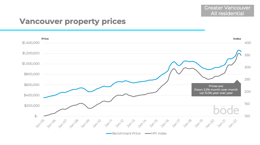 Vancouver home prices
