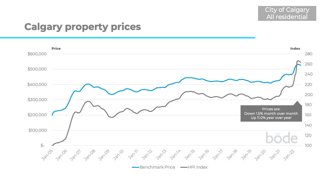 Calgary property prices