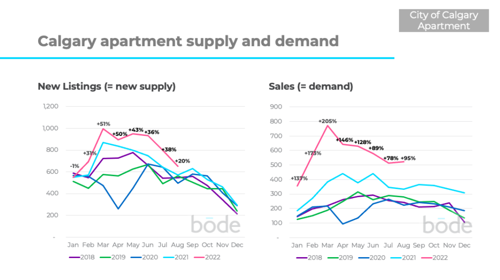 Calgary Real Estate Market Update September 2022 Bode Sell your own