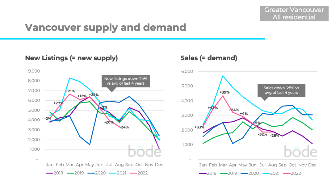 Vancouver Supply and Demand September 2022