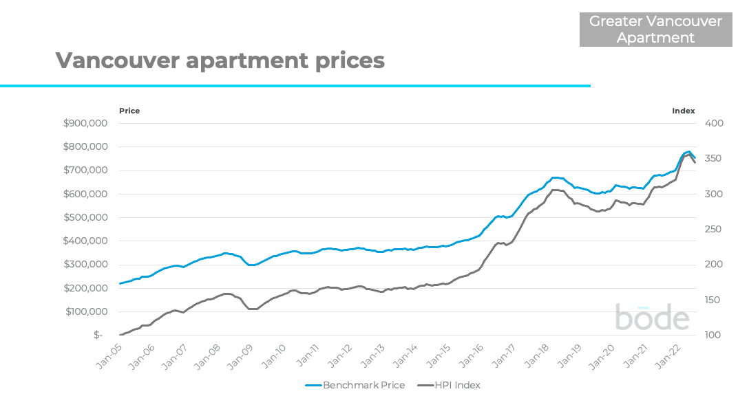 Vancouver apartment prices September 2022