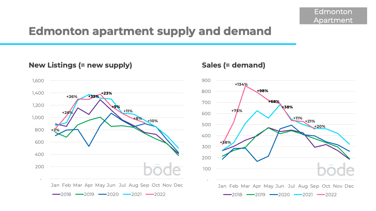 Edmonton Apartment Supply and Demand