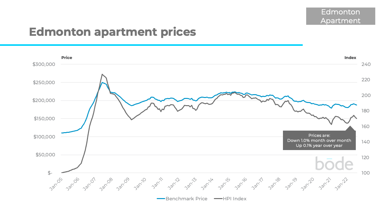 Edmonton Apartment Prices Sept 2022