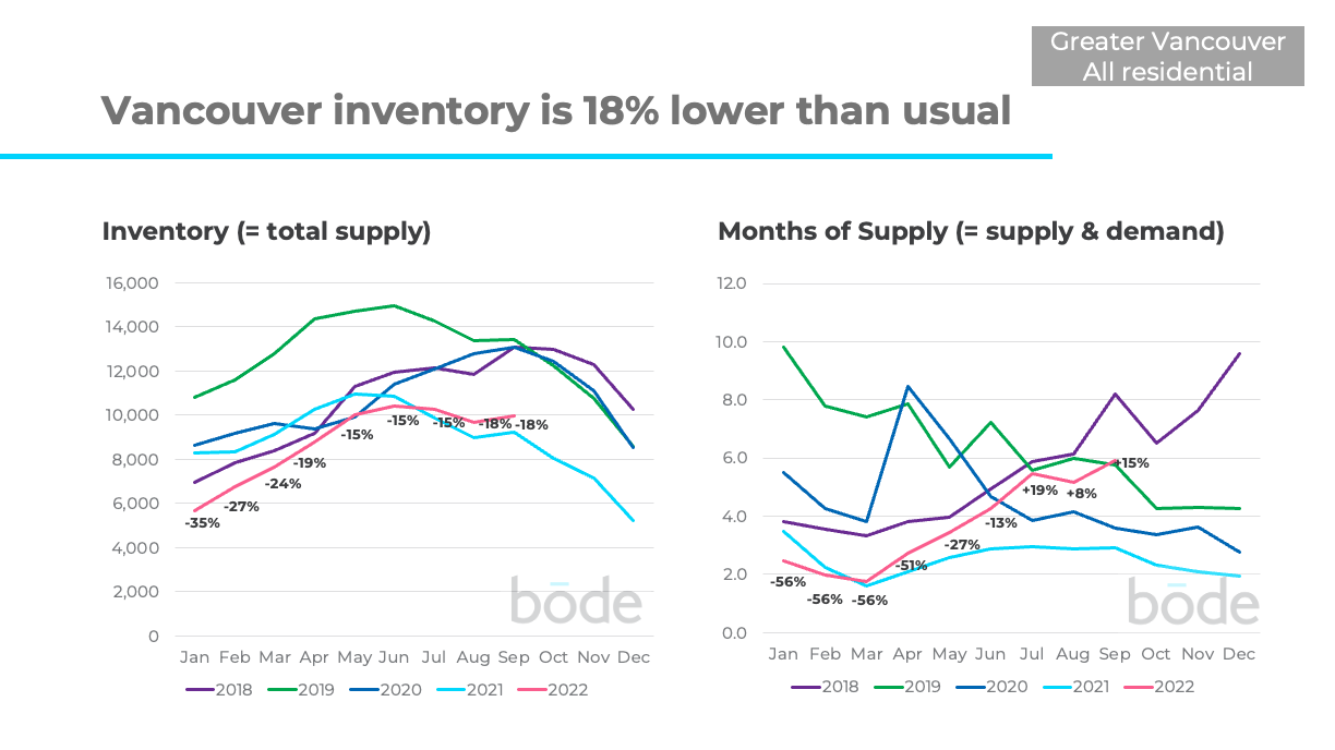 Vancouver Inventory Sept 2022