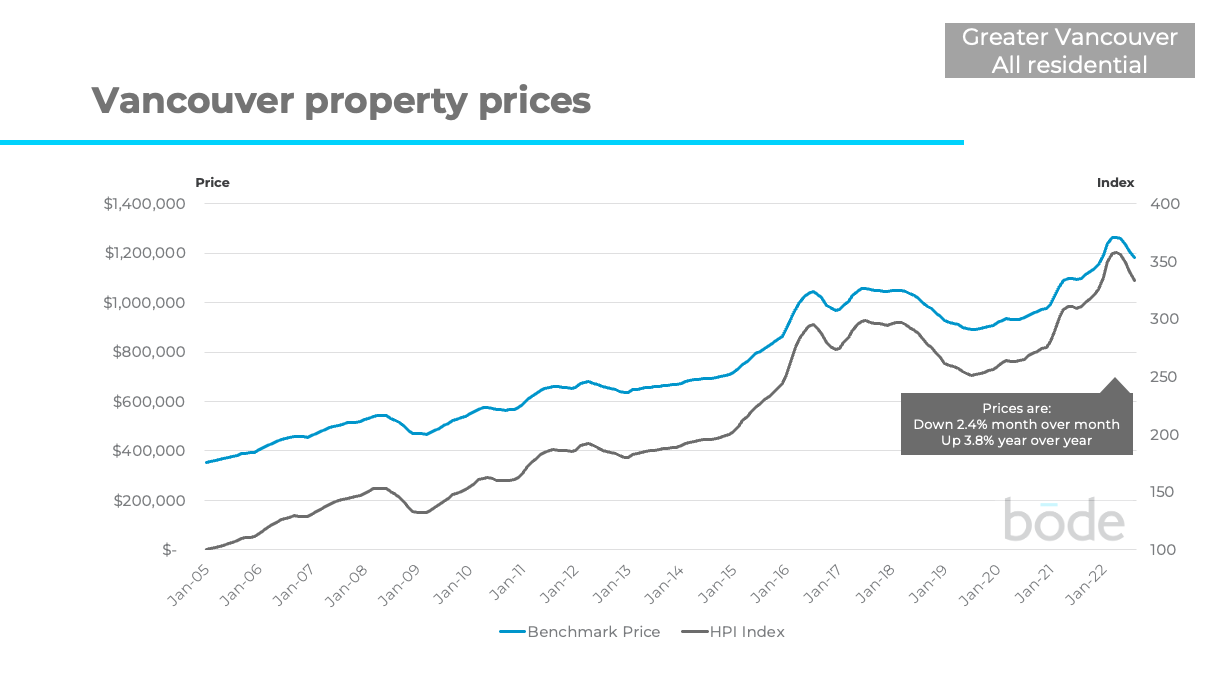 Vancouver housing prices sept 2022