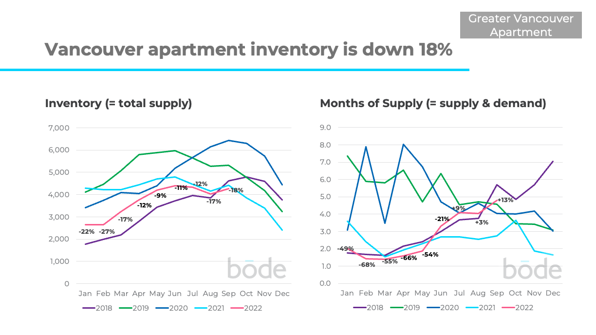 Apartment Inventory in Vancouver Sept 22