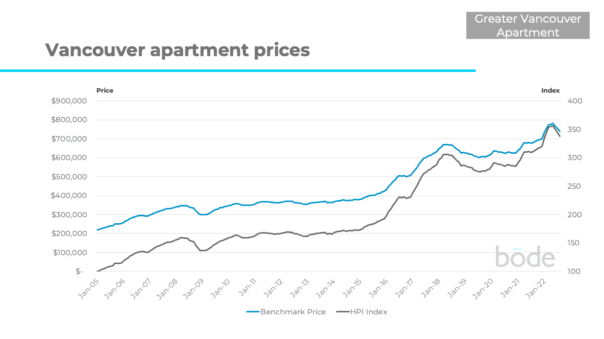 Vancouver Apartment Prices Sept 22