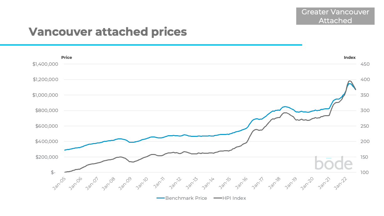 Attached Vancouver Home Prices Sept 2022