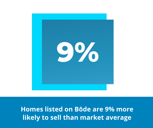 Homes listed on Bōde are more likely to sell