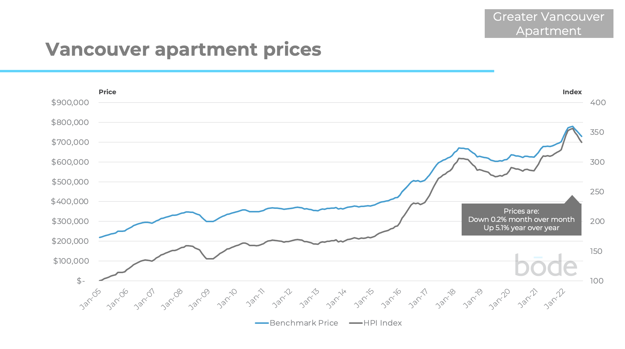 Vancouver apartment prices