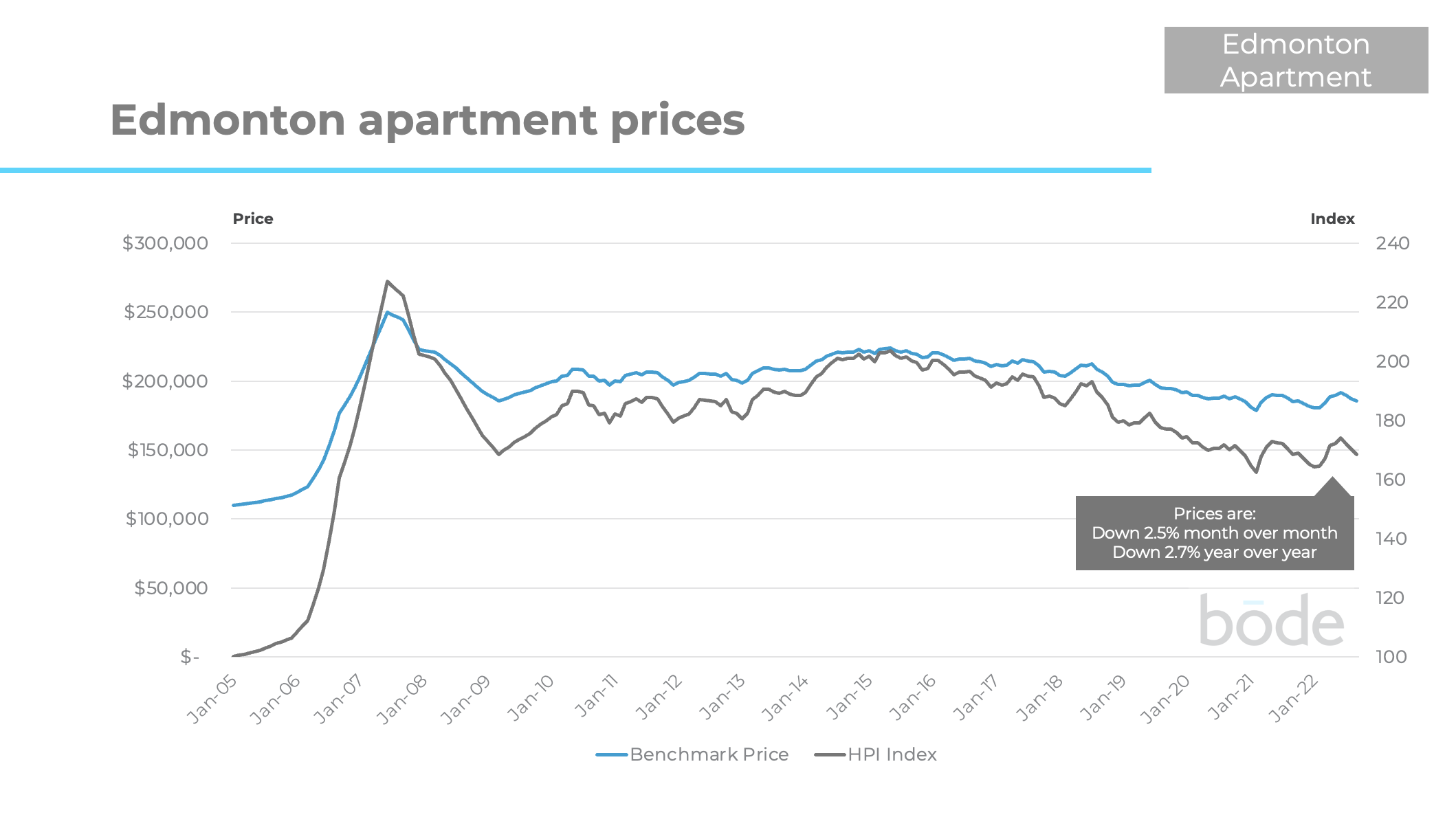 Edmonton Apartment Prices Nov 22