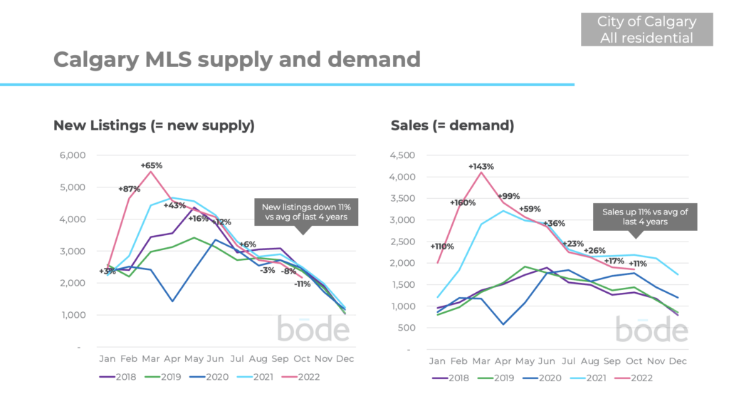 Calgary Supply and Demand