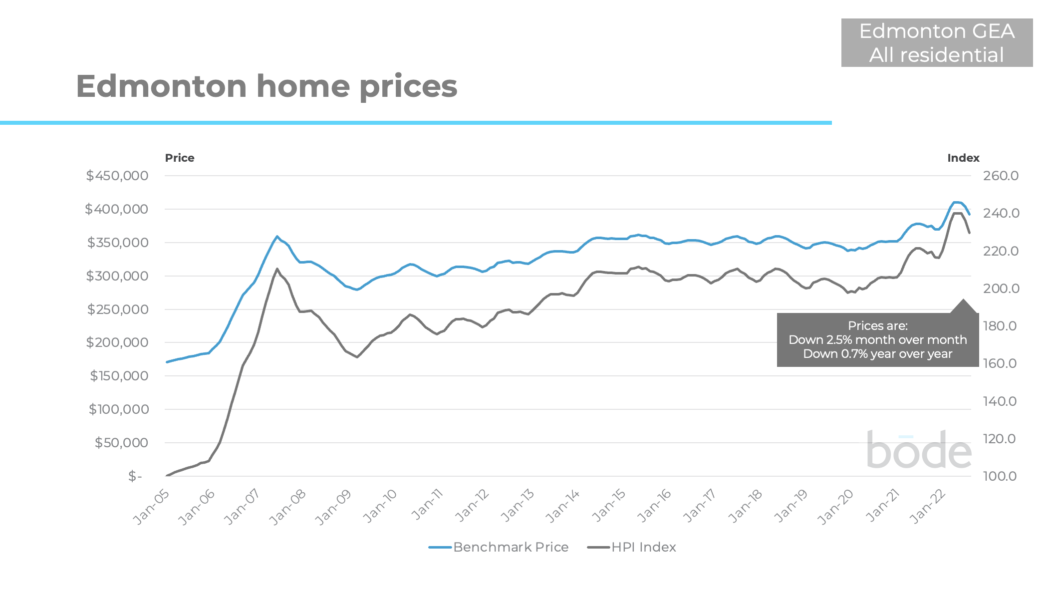 Edmonton Housing Prices Nov 22