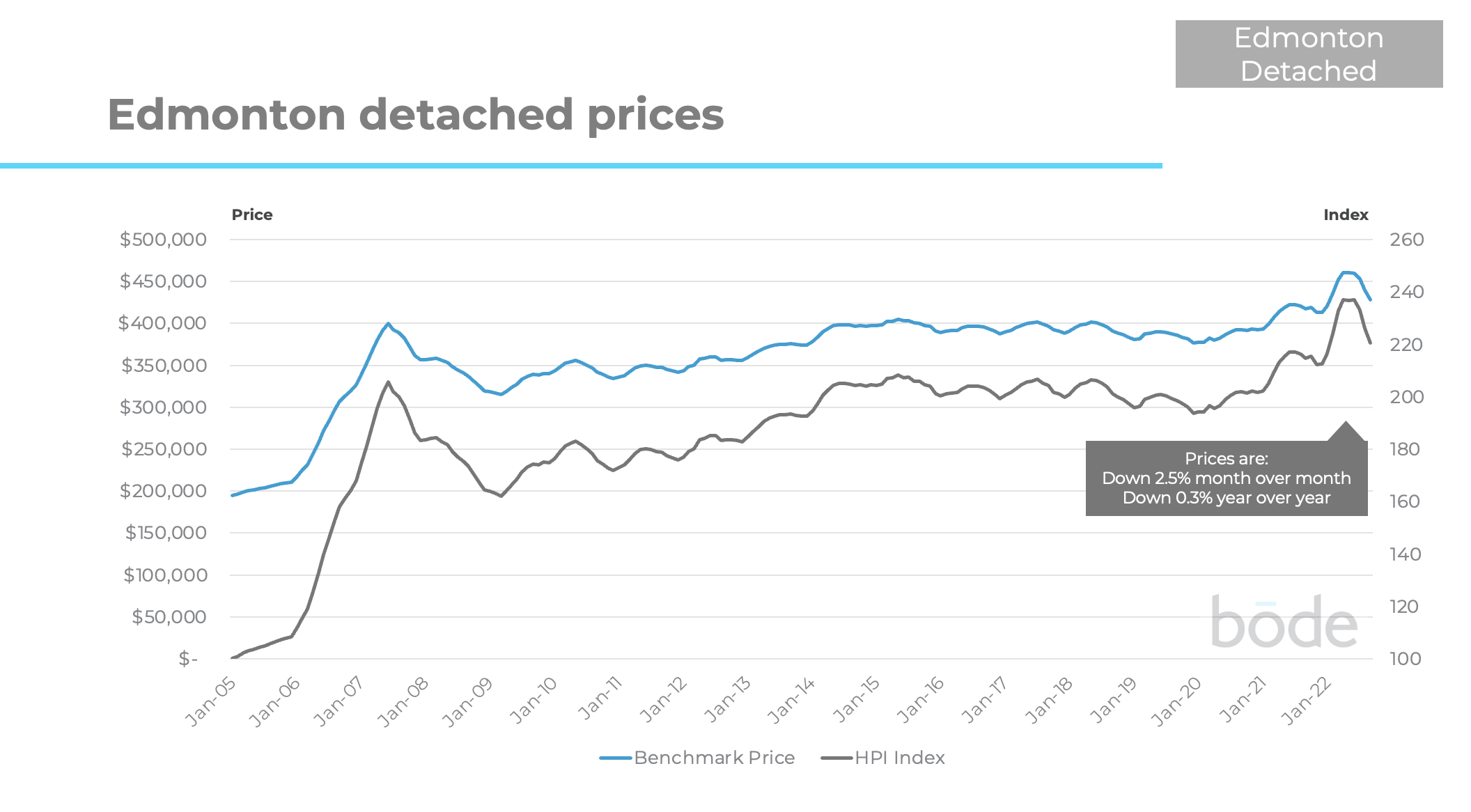Edmonton Detached Home Prices