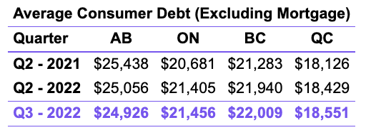 Canadian Consumer Debt