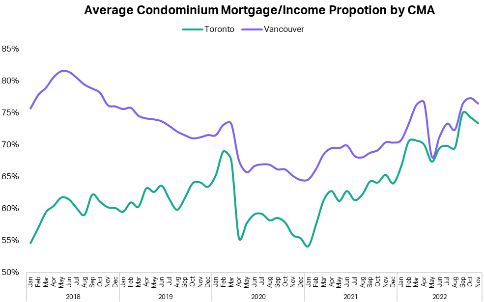 Average Condo Mortgage
