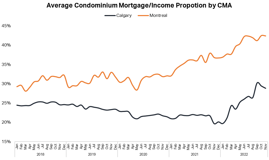 Mortgage/income proportion
