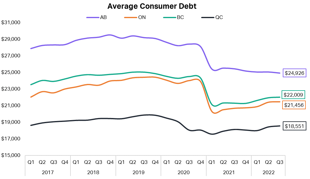 Consumer Debt Canada