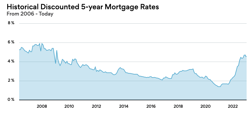 Historical Mortgage rates in Canada Jan 23