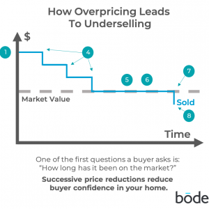 Overpricing leads to underselling