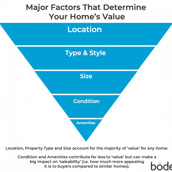 Home value visual representation